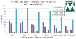 Canada Forestry and Lumber Trade Update: to August 2025