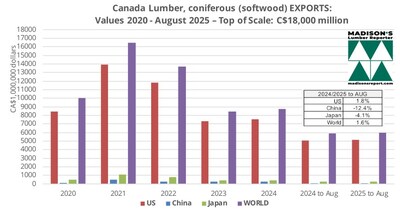 Canda Lumber Exports: 2021 to Aug 2025 (CNW Group/Madison's Lumber Reporter)