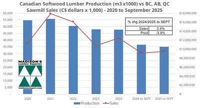 Canada Lumber Manufacturing and Sawmill Sales: 2021 to Aug 2025 (CNW Group/Madison's Lumber Reporter)
