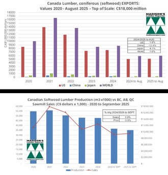 Exportations de bois d'œuvre du Canada; Production de bois d'œuvre et ventes des scieries du Canada : 2021 à août 2025 (Groupe CNW/Madison's Lumber Reporter)