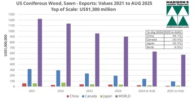 US Lumber Exports: 2021 to Aug 2025 (CNW Group/Madison's Lumber Reporter)