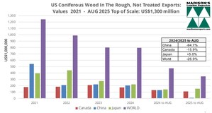 USA Forestry and Lumber Trade Update: to August 2025