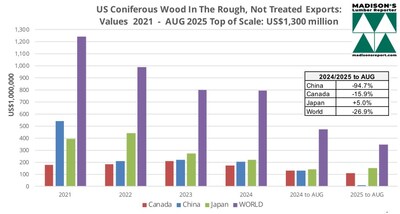 US Log Exports: 2021 to Aug 2025 (CNW Group/Madison's Lumber Reporter)