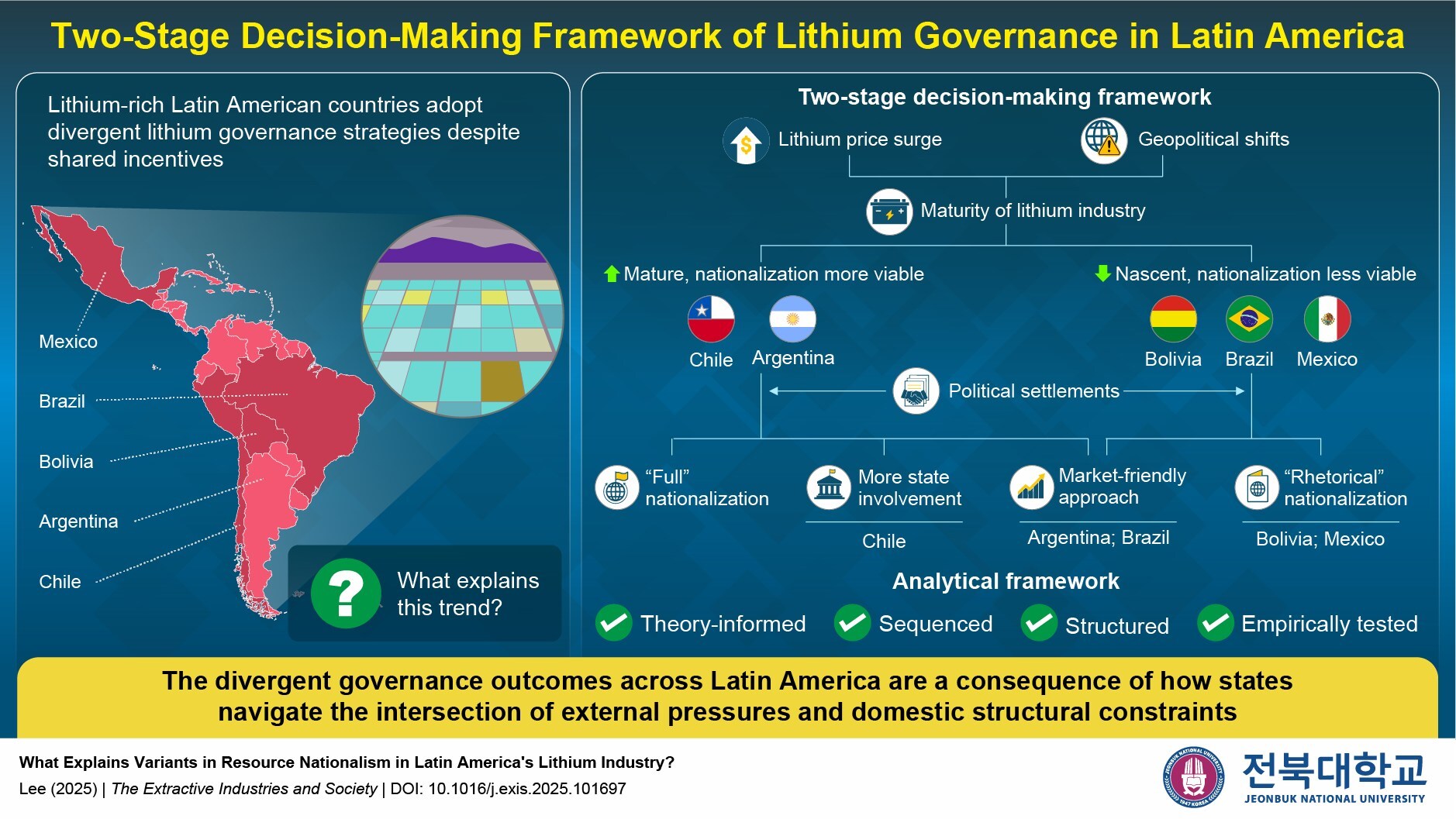 Jeonbuk National University Researcher Proposes a Proposing a Two-Stage Decision-Making Framework of Lithium Governance in Latin America