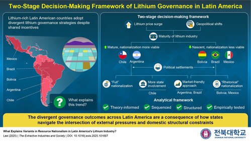 This study highlights the reasons behind the divergent responses of lithium-rich Latin American countries despite their shared economic incentives for greater state control. This study highlights the reasons behind the divergent responses of lithium-rich Latin American countries despite their shared economic incentives for greater state control.