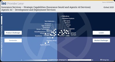 Genpact named an ISG Provider Lens 2025 Leader for driving last-mile, AI-powered insurance operations.