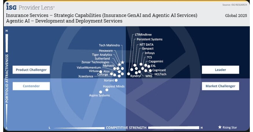 Genpact Named a Leader in ISG Provider Lens™ 2025 for Insurance GCCs and Agentic AI Services