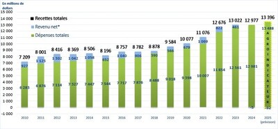 Recettes monétaires agricoles totales, dépenses et revenu agricole net* de 2010 à 2025
Sources : Statistique Canada; compilations et prévisions de La Financière agricole du Québec (Agro-indicateur 2025)
* Sans tenir compte de la valeur de la variation des stocks et du revenu en nature. (Groupe CNW/La Financière agricole du Québec) Recettes monétaires agricoles totales, dépenses et revenu agricole net* de 2010 à 2025
Sources : Statistique Canada; compilations et prévisions de La Financière agricole du Québec (Agro-indicateur 2025)
* Sans tenir compte de la valeur de la variation des stocks et du revenu en nature. (Groupe CNW/La Financière agricole du Québec)