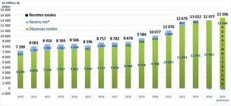 Recettes mon&#233;taires agricoles totales, d&#233;penses et revenu agricole net* de 2010 &#224; 2025&#10;Sources : Statistique Canada; compilations et pr&#233;visions de La Financi&#232;re agricole du Qu&#233;bec (Agro-indicateur 2025)&#10;* Sans tenir compte de la valeur de la variation des stocks et du revenu en nature. (Groupe CNW/La Financi&#232;re agricole du Qu&#233;bec)