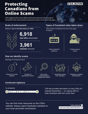 Canadian securities regulators' new capability disarms more than 3,900 fraudulent investment websites