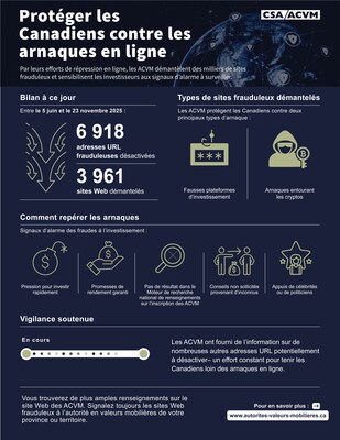Les autorités en valeurs mobilières du Canada neutralisent plus de 3 900 sites Web d'investissement frauduleux grâce à leur nouvelle fonction de démantèlement