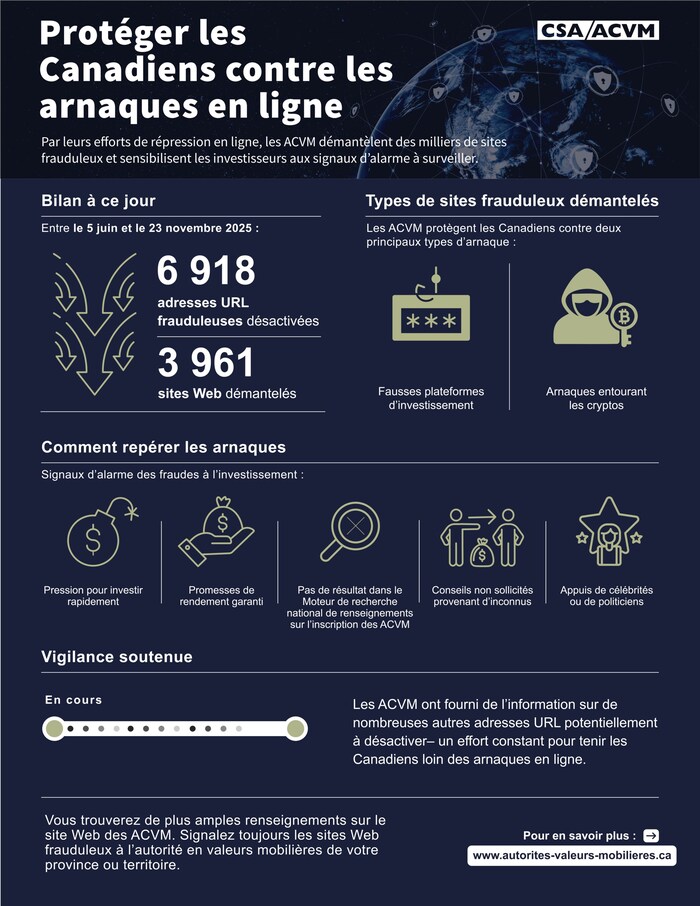Infographie sur le bilan des efforts de r&#233;pression en ligne. (Groupe CNW/Autorit&#233;s canadiennes en valeurs mobili&#232;res)