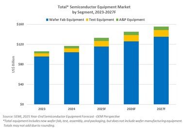 Total Semiconductor Equipment Market by Segment