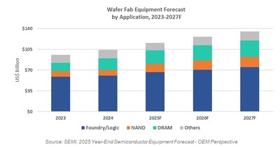 Wafer Fab Equipment Forecast by Application Wafer Fab Equipment Forecast by Application