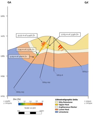 Figure 5: Cross section GA to GA'. GR25-012 and GR25-013 composite intervals. (CNW Group/Fireweed Metals Corp.)