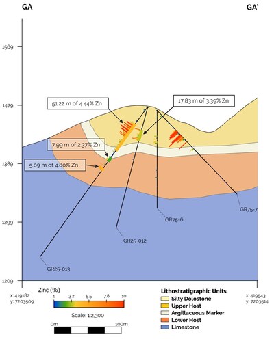 Figure 5: Cross section GA to GA'. GR25-012 and GR25-013 composite intervals. (CNW Group/Fireweed Metals Corp.)