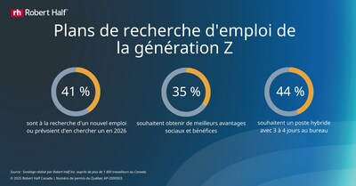 Plans de recherche d'emploi de la génération Z (Groupe CNW/Robert Half Canada Inc.)