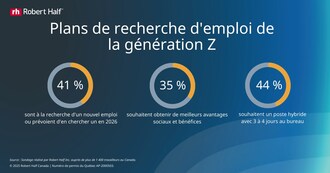 Plans de recherche d&#39;emploi de la g&#233;n&#233;ration Z (Groupe CNW/Robert Half Canada Inc.)