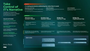 CIOs Need to Redefine IT's Brand to Close the Trust Gap, Says Info-Tech Research Group