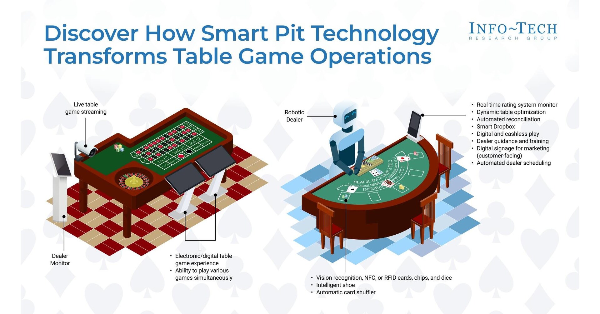 Casinos Risk Revenue Loss Without Modernizing Table Operations, Warns Info-Tech Research Group