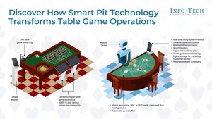 Casinos Risk Revenue Loss Without Modernizing Table Operations, Warns Info-Tech Research Group