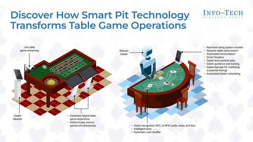Info-Tech Research Group's Transform Table Operations With SmartPit Technology blueprint provides a data-driven framework to help casino leaders assess operational gaps, identify SmartPit opportunities, and build a business case for modernization. (CNW Group/Info-Tech Research Group)