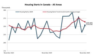 Housing starts for November 2025