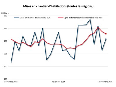 Mises en chantier d'habitations en novembre 2025