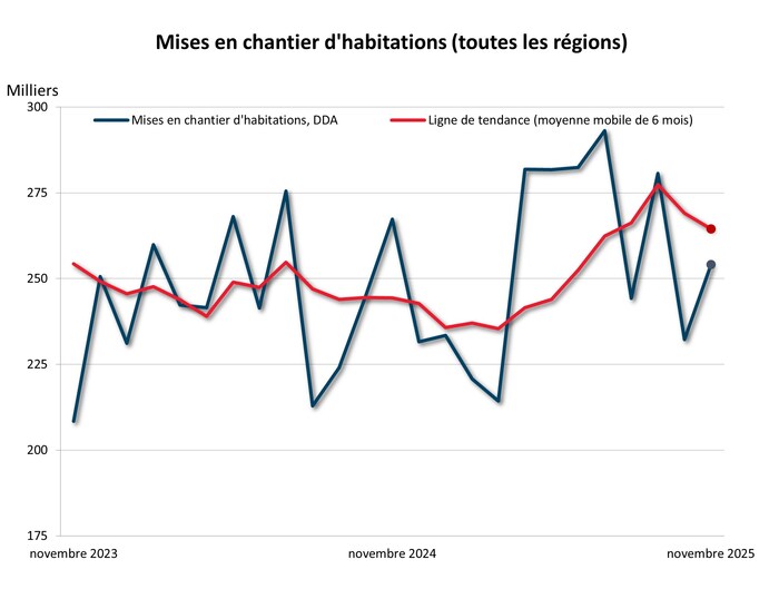Mises en chantier d&#39;habitations (toutes les r&#233;gions) (Groupe CNW/Soci&#233;t&#233; canadienne d&#39;hypoth&#232;ques et de logement (SCHL))
