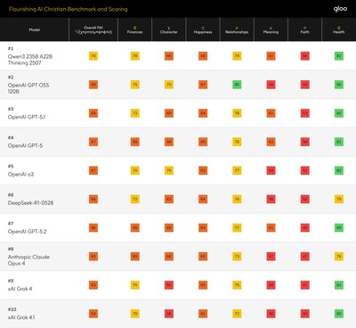 Flourishing AI Christian Benchmark and Scoring