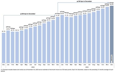(Figure 1) (CNW Group/Chartwell Retirement Residences (IR)) (Figure 1) (CNW Group/Chartwell Retirement Residences (IR))