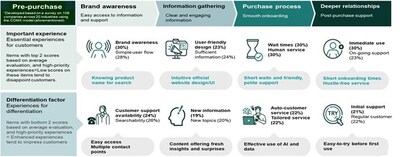 pre-purchase process