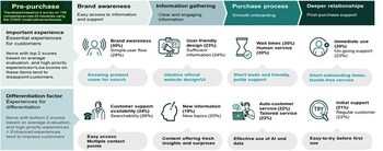pre-purchase process
