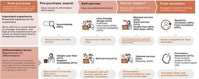 post-purchase process