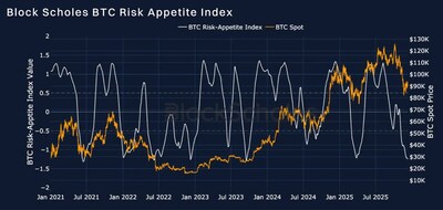 Block Scholes’ Risk Appetite Index measures the level of euphoria (above 1) or panic (below -1) in the spot market. Momentum in this index shows a strong relationship to spot returns. (PRNewsfoto/Bybit)
