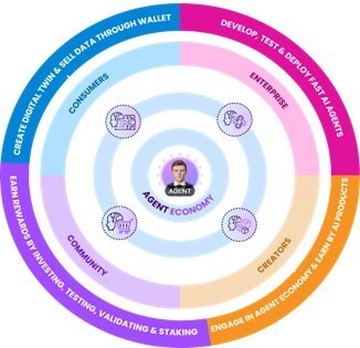 Figure 2 Synergetics.ai powers the Agent Economy Figure 2 Synergetics.ai powers the Agent Economy