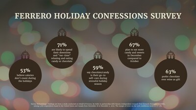 Ferrero® Holiday Confessions Survey Reveals More Than 1 in 3 North Americans Pack Ferrero® Holiday Confessions Survey Reveals More Than 1 in 3 North Americans Pack