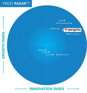 Seraphic Named a Leader in the 2025 Frost Radar™: Global Zero Trust Browser Security Market