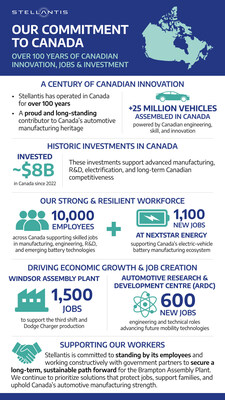 Stellantis Commitment to Canada graphic. (CNW Group/Stellantis North America) Stellantis Commitment to Canada graphic. (CNW Group/Stellantis North America)