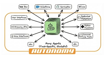 The architecture of custom autonomous agents. The architecture of custom autonomous agents.