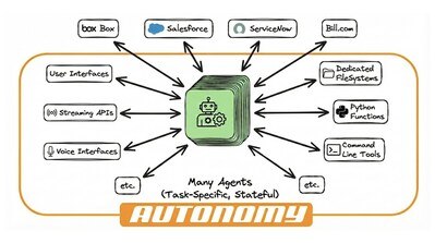 The architecture of custom autonomous agents.