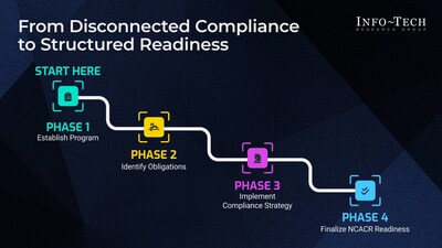 Info-Tech Research Group's newly published blueprint, Build a Security Compliance Program Aligned to NPSNet Policy With ITSG 33, provides a structured framework based on ITSG 33 Annex 3A to help organizations translate policy into action, assess compliance gaps, and strengthen NCACR readiness. (CNW Group/Info-Tech Research Group) Info-Tech Research Group's newly published blueprint, Build a Security Compliance Program Aligned to NPSNet Policy With ITSG 33, provides a structured framework based on ITSG 33 Annex 3A to help organizations translate policy into action, assess compliance gaps, and strengthen NCACR readiness. (CNW Group/Info-Tech Research Group)