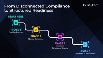 Info-Tech Research Group's newly published blueprint, Build a Security Compliance Program Aligned to NPSNet Policy With ITSG 33, provides a structured framework based on ITSG 33 Annex 3A to help organizations translate policy into action, assess compliance gaps, and strengthen NCACR readiness. (CNW Group/Info-Tech Research Group)