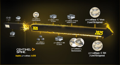 Centinel Spine 35 Years Centinel Spine 35 Years