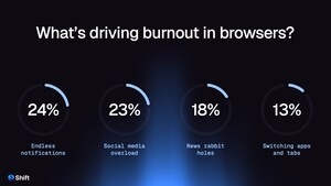 New Report from Shift Reveals Rising Levels of Digital Burnout Across Generations