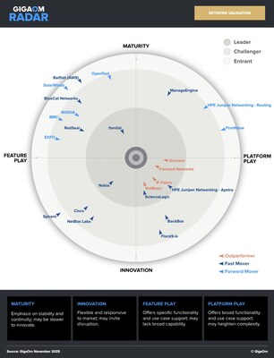 2025 GigaOm Radar for Network Validation