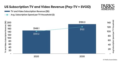 Parks Associates: U.S. Subscription TV and Video Revenue