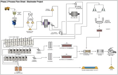 Figure 2 - Simplified EP2 Processing Facility Flowsheet (CNW Group/Artemis Gold Inc.) Figure 2 - Simplified EP2 Processing Facility Flowsheet (CNW Group/Artemis Gold Inc.)