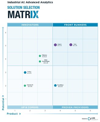 Seeq, the global leader in industrial analytics, AI, and enterprise monitoring for industrial companies, today announced that it has been named a Front Runner within the inaugural Industrial AI: Advanced Analytics Solution Selection Matrix (SSM) by LNS Research. The title highlights Seeq's comprehensive software tools, enablement of robust machine learning modeling, and focus on championing subject matter experts within end-user organizations, keeping humans central to all decision-making.