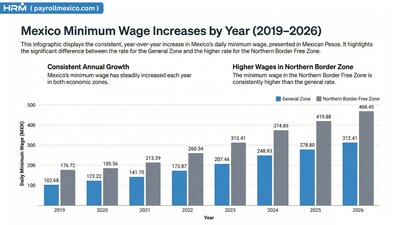 Mexican Minimum Wage Increases by Year Mexican Minimum Wage Increases by Year